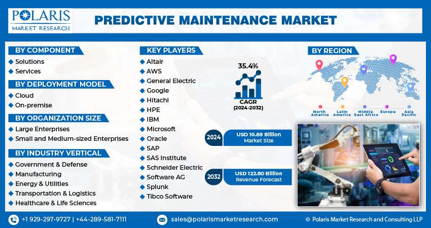 Predictive Maintenance Market